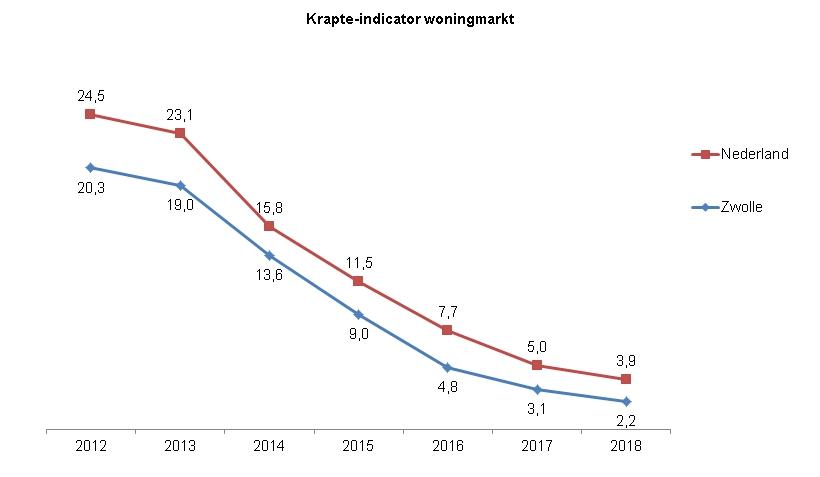 Deze indicator toont in een lijndiagram de krapte-indicator woningmarkt. Dit wordt weergegeven voor de jaren 2012 tot en met 2018. Hierin wordt de ontwikkeling in Zwolle vergeleken met die in Nederland.In 2012 was de krapte-indicator in Zwolle 20,3 en in Nederland 24,5.In 2013 was de krapte-indicator in Zwolle 19,0 en in Nederland 23,1.In 2014 was de krapte-indicator in Zwolle 13,6 en in Nederland 15,8.In 2015 was de krapte-indicator in Zwolle 9,0 en in Nederland 11,5.In 2016 was de krapte-indicator in Zwolle 4,8 en in Nederland 7,7.In 2017 was de krapte-indicator in Zwolle 3,1 en in Nederland 5,0.In 2018 was de krapte-indicator in Zwolle 2,2 en in Nederland 3,9.