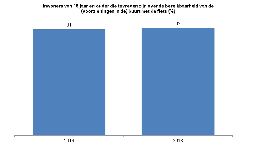 Deze indicator toont in een staafdiagram het percentage inwoners van Zwolle van 18 jaar en ouder dat tevreden is over de bereikbaarheid van de (voorzieningen in de) buurt met de fiets. In 2016 was 91% van de inwoners tevreden over de bereikbaarheid  van de buurt met de fiets . In 2018 geldt dat voor 92%. 