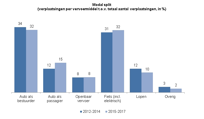 Deze indicator toont in een staafdiagram de modal split; dat is het percentage verplaatsingen per vervoermiddel ten opzichte van het totaal aantal verplaatsingen.In de periode 2012 tot en met 2014 verplaatste 34% zich per auto als bestuurder, 12% per auto als passagier, 8% per openbaar vervoer, 31% per fiets, 12% lopend en 3% anders. In de periode 2015 tot en met 2017 verplaatste 32% zich per auto als bestuurder, 15% per auto als passagier, 8% per openbaar vervoer, 32% per fiets, 10% lopend en 2% anders. 