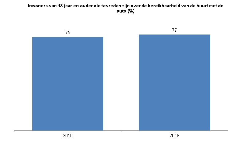 Deze indicator toont in een staafdiagram het percentage inwoners van Zwolle van 18 jaar en ouder dat tevreden is over de bereikbaarheid van de  buurt met de auto. In 2016 was 75% van de inwoners tevreden over de bereikbaarheid  van de buurt met de auto. In 2018 geldt dat voor 77%. 