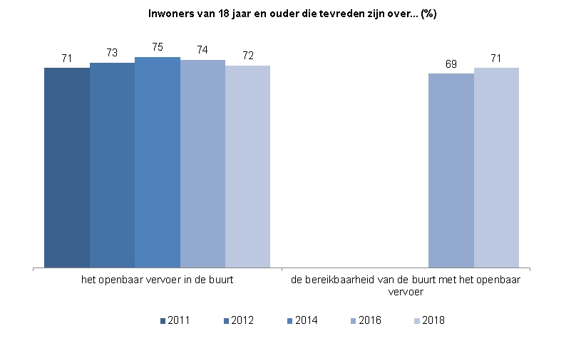 Deze indicator toont in een staafdiagram het percentage inwoners van Zwolle van 18 jaar en ouder dat tevreden is over het openbaar vervoer in de  buurt en de bereikbaarheid van de buurt met het openbaar vervoer. In 2011 was 71% van de inwoners tevreden over het openbaar vervoer in de buurt, in 2012 73%, in 2014 75%, in 2016 74% en in 2018 72%. Over de bereikbaarheid van de buurt me t het openbaar vervoer was 69% tevreden in 2016 en 71% in 2018. 