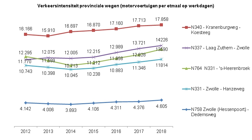 Indicator Verkeersintensiteit provinciale wegenDeze indicator toont in een lijndiagram het aantal motorvoertuigen op een vijftal provinciale wegen, gedurende een etmaal op werkdagen, in de jaren 2012 tot en met 2018. Het aantal motorvoertuigen op de N340 Kranenburgweg richting Koesteeg was in 2012 16.166. Na een lichte daling in 2013 is dit aantal geleidelijk toegenomen tot 17.858 in 2018.Op de N337 Laag Zuthem richting Zwolle is het aantal  motorvoertuigen tussen 2012 en 2018 gestegen van 11.770 naar 14.226, waarbij tussen 2013 en 2014 een lichte daling te zien was.Op de N764 van N331 richting 's Heerenbroek was het aantal  motorvoertuigen in 2012 12.295. Na een daling is het aantal vanaf 2014 toegenomen naar 13.590 in het jaar 2018.Het aantal motorvoertuigen op de N331 Zwolle richting Hanzeweg nam van 10.743 in 2012 af naar 10.045 in 2014 en is daarna geleidelijk toegenomen tot 11.814 in 2018.Het aantal motorvoertuigen op de N758 Zwolle richting Dedemsweg nam van 4.142 in 2012 af naar 3.893 in 2014 en is daarna geleidelijk toegenomen tot 4.605 in 2018.