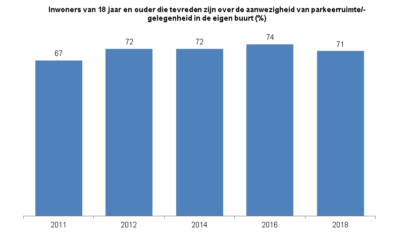 Deze indicator toont in een staafdiagram het percentage inwoners van Zwolle van 18 jaar en ouder dat tevreden is over de aanwezigheid van parkeerruimte in de eigen buurt. In 2011 was 67% van de inwoners tevreden over de aanwezigheid van parkeerruimte in de eigen buurt. In 2012 en 2014 was dat 72%, in 2016 74% en in 2018 is 71% tevreden over  parkeerruimte in de eigen buurt. 