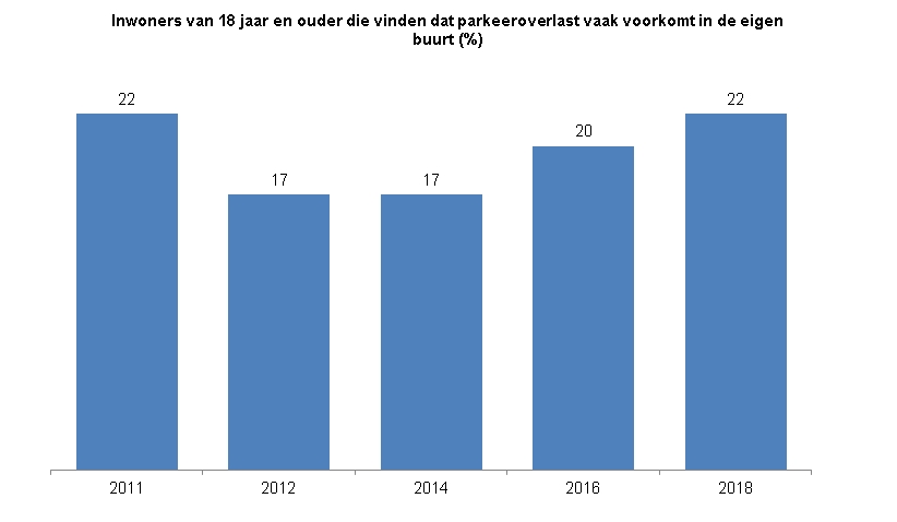 Deze indicator toont in een staafdiagram het percentage inwoners van Zwolle van 18 jaar en ouder dat vindt dat parkeeroverlast vaak voorkomt in de eigen buurt. In 2011 vond 22% van de inwoners dat parkeeroverlast vaak voorkomt in de eigen buurt. In 2012 en 2014 was dat 17%, in 2016 20% en in 2018 is 22% van mening dat parkeeroverlast zich vaak voordoet in de eigen buurt. 