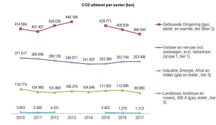 Indicator CO2 uitstoot sectorenDeze indicator toont in een lijndiagram de gemiddelde CO2 uitstoot per sector, in aantal ton. De CO2 uitstoot van de sector gebouwde omgeving was in 2015 429771 ton en in 2017 was dat 388049 ton.De CO2 uitstoot van de sector verkeer en vervoer is van 2010 tot 2014 gedaald van 271517 ton gedaald naar 241007 ton en vervolgens gestegen tot 253906 ton in 2017.De CO2 uitstoot van de sector industrie, energie, afval en water was in 2010 118774 ton en in 2017 99990 ton.  De CO2 uitstoot van de sector landbouw, bosbouw en visserij was in 2010 3903 ton en in 2017 1213 ton.