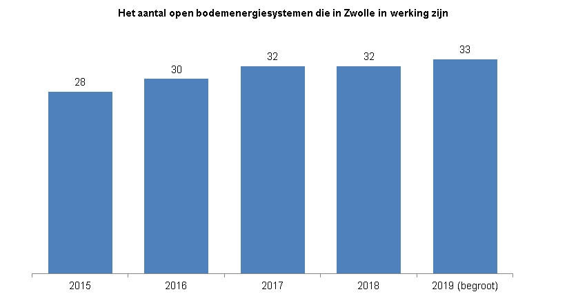 Indicator Ondergrond/bodemenergie (open)Deze indicator toont in een staafdiagram het aantal open bodemenergiesystemen die in Zwolle in werking zijn.  In 2015 waren er 28 open bodemenergiesystemen in Zwolle in werking, in 2016 waren dat er 30, in 2017 en 2018 32 en voor 2019 is het aantal open bodemenergiesytemen begroot op 33 . 