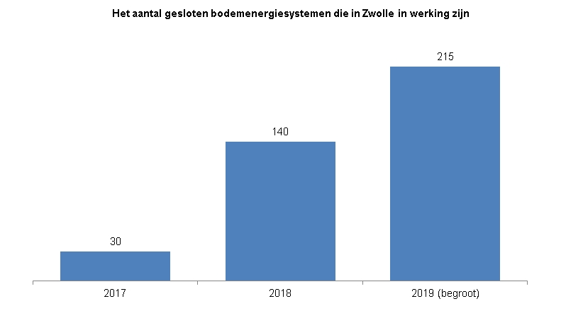 Indicator Ondergrond/bodemenergie (gesloten)Deze indicator toont in een staafdiagram het aantal gesloten bodemenergiesystemen die in Zwolle in werking zijn.  In 2017 waren er 30 gesloten bodemenergiesystemen in Zwolle in werking, in 2018 waren dat er 140 en voor 2019 is het aantal gesloten bodemenergiesytemen begroot op 215. 
