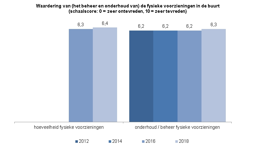 Deze indicator toont in twee staafdiagrammen de waardering van inwoners van Zwolle van 18 jaar en ouder voor de hoeveelheid en het beheer en onderhoud van de fysieke voorzieningen in de buurt, in de vorm van schaalscores. De schaalscore voor hoeveelheid  fysieke voorzieningen loopt van 0 tot 10 waarbij een 0 ontevredenheid aangeeft en een 10 tevredenheid.In 2016 was de schaalscore voor hoeveelheid  fysieke voorzieningen een 6,3 en in 2018 was dit een 6,4. De schaalscore van onderhoud en beheer van fysieke voorzieningen  loopt van 0 tot 10 waarbij een 0 ontevredenheid aangeeft en een 10 tevredenheid.In 2012, 2014 en 2016 was de schaalscore voor onderhoud en beheer van fysieke voorzieningen een 6,2 ; in 2018 was dat een 6,3.  