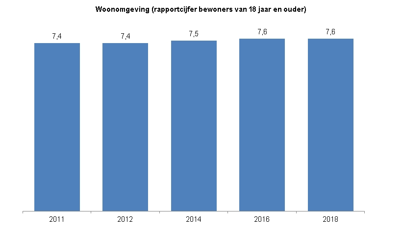 Deze indicator toont in een staafdiagram het gemiddelde rapportcijfer van inwoners van Zwolle van 18 jaar en ouder voor de woonomgeving .  In 2011 en 2012 was het rapportcijfer een 7,4 ; in 2014 was het een 7,5 en in 2016 en 2018 was het gemiddelde rapportcijfer een 7,6.  