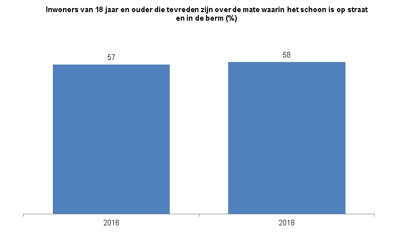 Deze indicator toont in een staafdiagram het percentage inwoners van Zwolle van 18 jaar en ouder dat tevreden is over de mate waarin het schoon is op straat en in de berm.  In 2016 was 57% hierover tevreden en in 2018 is dat 58%. 