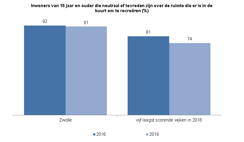 Deze indicator toont in een staafdiagram het percentage inwoners van Zwolle van 18 jaar en ouder dat neutraal of tevreden is over de ruimte die er is in de buurt om te recreëren. De cijfers worden ook getoond voor de vijf wijken (gezamenlijk) die hier in 2016 het laagst op scoorden. In 2016 oordeelde 92% van de Zwollenaren neutraal of tevreden over de recreatieruimte in de buurt, in 2018 was dat 91%.In de vijf laagst scorende wijken  was 81% in 2016 neutraal of tevreden en 74% in 2018.
