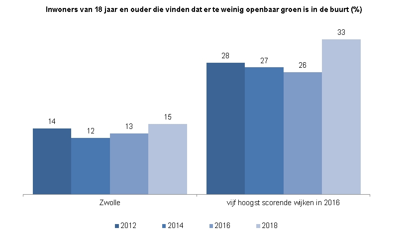 Deze indicator toont in een staafdiagram het percentage inwoners van Zwolle van 18 jaar en ouder dat vindt dat er te weinig openbaar groen is in de buurt. Dit wordt ook getoond voor de vijf hoogst scorende wijken (gezamenlijk) in 2016.In Zwolle vond 14% in 2012 dat er te weinig openbaar groen in de buurt was. In 2014 was dit 12%, in 2016 13% en in 2018 gold dat voor 15%. In de vijf hoogst scorende wijken vond 28% in 2012 dat er te weinig openbaar groen was; in 2014 was dat 27%, in 2016 was dat 26% en in 2018 33%.  