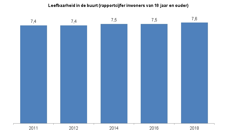 Deze indicator toont in een staafdiagram het gemiddelde rapportcijfer van inwoners van Zwolle van 18 jaar en ouder voor de leefbaarheid in de buurt.  In 2011 en 2012 was het rapportcijfer een 7,4 ; in 2014 en in 2016 was het een 7,5 en  in 2018 was het gemiddelde rapportcijfer een 7,6.