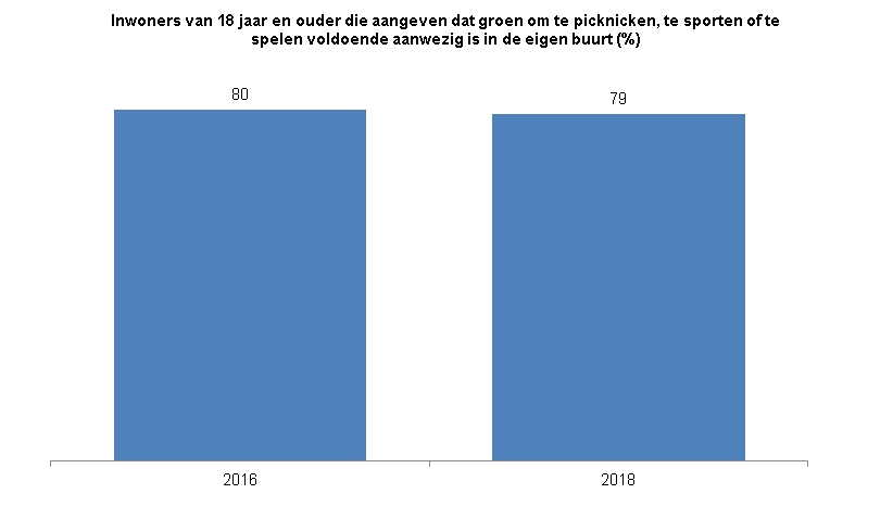 Deze indicator toont in een staafdiagram het percentage inwoners van Zwolle van 18 jaar en ouder dat vindt dat er voldoende groen aanwezig is in de buurt om te picknicken, te sporten of te spelen.  In 2016 vond 80% dat er voldoende groen was in de buurt om te picknicken, te sporten of te spelen en in 2018 was dat 79%. 
