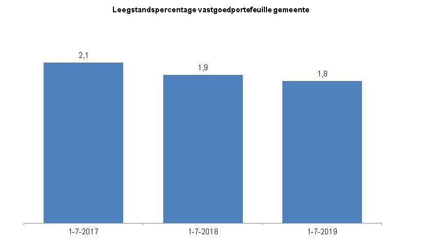 Indicator Leegstand gemeentelijk vastgoedDeze indicator toont in een staafdiagram het leegstandspercentage van de vastgoedportefeuille van gemeente Zwolle . Op 1 juli 2017 stond 2,1% van de gemeentelijke vastgoedportefeuille leeg. Op 1 juli 2018 was dat 1,9% en op 1 juli 2019 was dat 1,8%.  