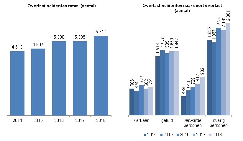 Deze indicator toont in twee staafdiagrammen het aantal overlastincidenten in Zwolle in totaal en naar soort overlast (verkeersoverlast, geluidsoverlast, overlast door verwarde personen en overige overlast door personen), in 2014 tot en met 2018.  In 2014 waren er totaal 4613 overlastincidenten, in 2015 waren dat er 4807, in 2016 5338, in 2017 5335 en in 2018 5717.In 2014 waren er 686 overlastincidenten door verkeer, in 2015 waren dat er 624, in 2016 777, in 2017 682 en in 2018 732.In 2014 waren er 1516 overlastincidenten door geluid, in 2015 waren dat er 1676 , in 2016 1585, in 2017 1650 en in 2018 1642.In 2014 waren er 486 overlastincidenten door verwarde  personen, in 2015 waren dat er 640 , in 2016 729, in 2017 812 en in 2018 982.In 2014 waren er 1925 overige overlastincidenten  door personen, in 2015 waren dat er 1867 , in 2016 2247, in 2017 2191 en in 2018 2361.