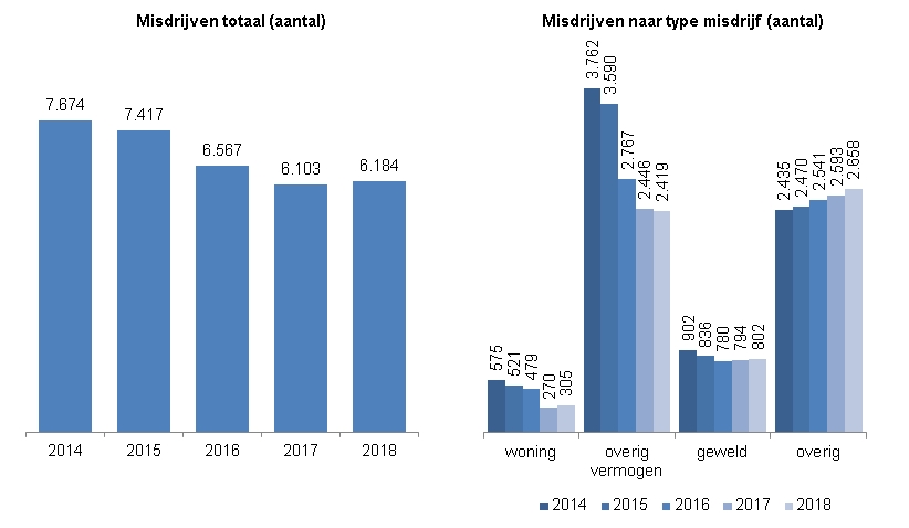 Deze indicator toont in twee staafdiagrammen het aantal misdrijven in Zwolle in totaal en naar type misdrijf (woningcriminaliteit, overige vermogensdelicten, gewelds- en zedendelicten en overige misdrijven), in 2014 tot en met 2018.  In 2014 waren er 7674 misdrijven in totaal, in 2015 waren dat er 7417, in 2016 6567, in 2017 6103 en in 2018 6184.In 2014 waren er 575 misdrijven in de vorm van woningcriminaliteit, in 2015 waren dat er 521 , in 2016 479, in 2017 270 en in 2018 305.In 2014 waren er 3762 overige vermogensdelicten, in 2015 waren dat er 3590, in 2016 2767, in 2017 2446 en in 2018 2419.In 2014 waren er 902 gewelds- en zedendelicten, in 2015 waren dat er 836, in 2016 780, in 2017 794 en in 2018 802.In 2014 waren er 2435 overige misdrijven, in 2015 waren dat er 2470, in 2016 2541, in 2017 2593 en in 2018 2658.
