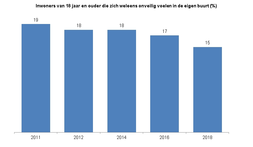 Deze indicator toont in een staafdiagram het percentage inwoners van Zwolle van 18 jaar en ouder dat zich wel eens onveilig voelt in de eigen buurt.  In 2011 voelde 19% zich wel eens onveilig in de eigen buurt, in 2012 en 2014 was dat 18%, in 2016 was dat 17% en in 2018 voelde 15% zich wel eens onveilig in de eigen buurt.   