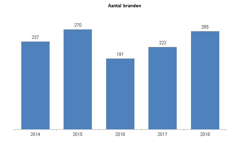 Indicator BrandenDeze indicator toont in een staafdiagram het aantal geregistreerde  branden in Zwolle.  In 2014 waren er 237 geregistreerde branden, in 2015 waren er 270 geregistreerde branden , in 2016 waren er 191 geregistreerde branden en in 2017 waren er 222 geregistreerde branden. en in 2018 265 geregistreerde branden.  