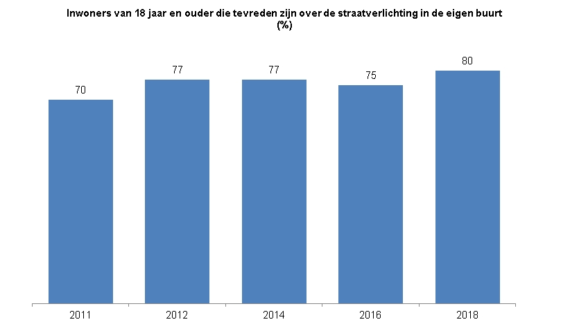 Deze indicator toont in een staafdiagram het percentage inwoners van Zwolle van 18 jaar en ouder dat tevreden is over de straatverlichting in de eigen buurt.  In 2011 was 70% tevreden over de straatverlichting.  In 2012 en 2014 was 77% hierover tevreden, in 2016 was 75% tevreden en in 2018 was 80% tevreden over de straatverlichting in de eigen buurt.