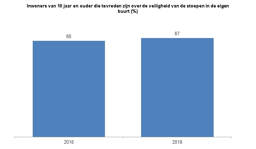 Deze indicator toont in een staafdiagram het percentage inwoners van Zwolle van 18 jaar en ouder dat tevreden is over de veiligheid van de stoepen in de eigen buurt.  In 2016 was 65% tevreden over de veiligheid van de stoepen in de eigen buurt en in 2018 was dat 67%.