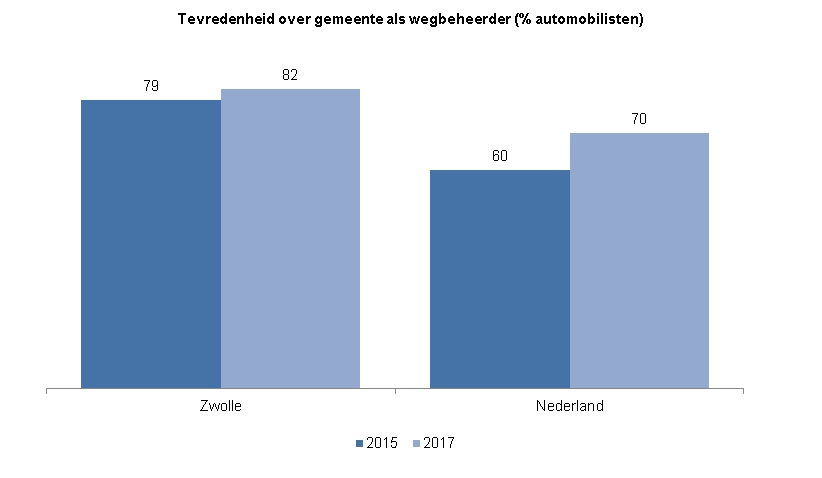 Indicator Tevredenheid wegbeheerDeze indicator toont in een staafdiagram het percentage automobilisten dat tevreden is over het wegbeheer in Zwolle. De landelijke cijfers worden ook getoond.In 2015 was 79% tevreden over de gemeente Zwolle als wegbeheerder en in 2018 was dat 82%. Landelijk was 60% in 2016 tevreden over de gemeente (in het algemeen) als wegbeheerder  en 70% in 2018.