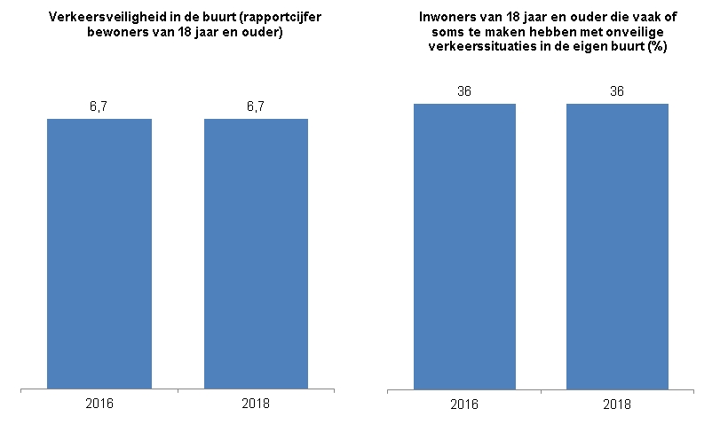 Deze indicator toont in twee staafdiagrammen het rapportcijfer van inwoners van Zwolle van 18 jaar en ouder voor de verkeersveiligheid in de buurt en het percentage inwoners van 18 jaar en ouder dat vaak of soms te maken heeft met onveilige verkeerssituaties in de eigen buurt.  Het rapportcijfer voor verkeersveiligheid was in 2016 en in 2018 beide een 6,7.Het percentage inwoners dat vaak of soms te maken heeft met onveilige verkeerssituaties in de eigen buurt is in 2016 en in 2018 36%.