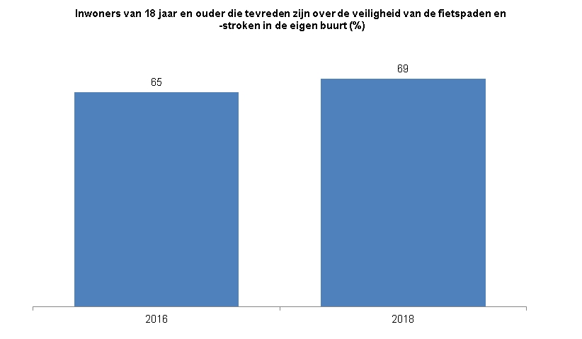 Deze indicator toont in een staafdiagram het percentage inwoners van Zwolle van 18 jaar en ouder dat tevreden is over de veiligheid van de fietspaden en fietsstroken in de eigen buurt .  In 2016 was 65% tevreden over de fietspaden en stroken in de eigen buurt.  In 2018 is 69% hierover tevreden.