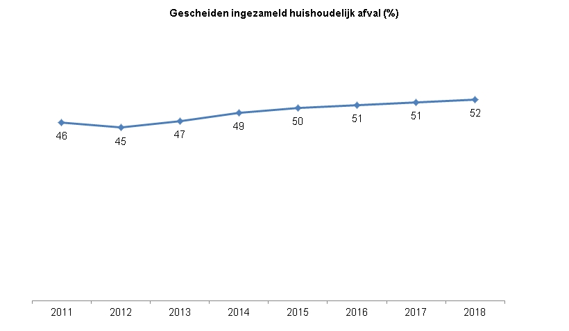 Indicator Gescheiden inzamelingDeze indicator toont in een staafdiagram het percentage gescheiden ingezameld huishoudelijk afval. In 2011 werd 46% van het huishoudelijk afval gescheiden ingezameld, in 2012 was dat 45%. In de volgende jaren is dit geleidelijk toegenomen tot 52% in 2018. 