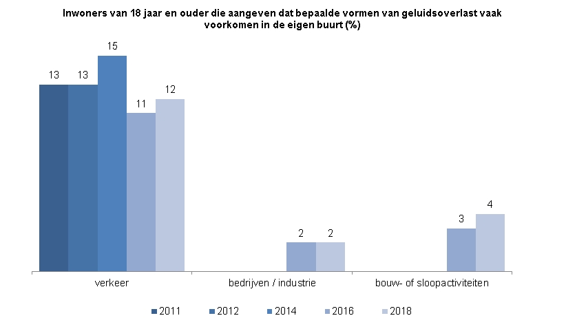 Deze indicator toont in een staafdiagram het percentage inwoners van Zwolle van 18 jaar en ouder dat aangeeft dat bepaalde vormen van geluidsoverlast vaak voorkomen in de eigen buurt.  Geluidsoverlast door verkeer kwam in 2011 en 2012 volgens 13% vaak voor in de eigen buurt. In 2014 betrof dat 15%, in 2016 ging dat om 11% en in 2018 gaf 12% aan dat geluidsoverlast door verkeer vaak voorkwam. Geluidsoverlast door bedrijven/industrie kwam zowel in 2016 als in 2018 volgens 2% vaak voor in de eigen buurt. Geluidsoverlast door bouw- of sloopactiviteiten kwam in 2016 volgens 3% vaak voor in de eigen buurt. In 2018 betrof dat 4%.