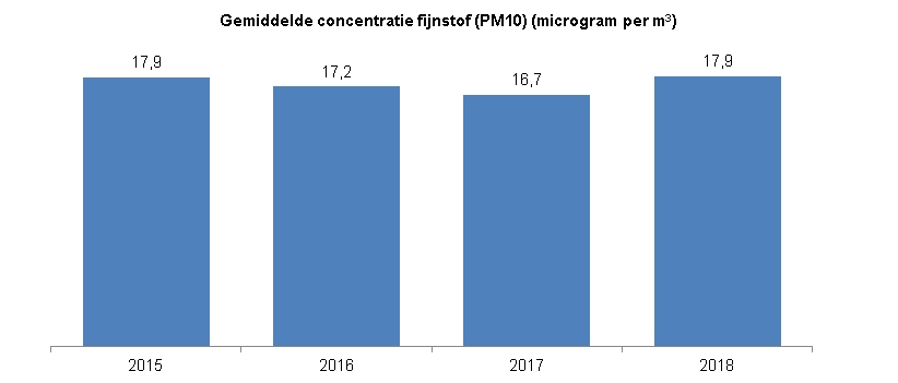 Indicator Lucht / FijnstofDeze indicator toont in een staafdiagram de gemiddelde concentratie fijnstof (PM10)  in Zwolle, in microgram per kubieke meter.In de jaren 2015 betrof het 17,8 microgram per kubieke meter, in 2016 was dat 17,2 microgram per kubieke meter, in 2017 was dat 16,7 microgram per kubieke meter  en in 2018 was dit 17,9 microgram per kubieke meter. 