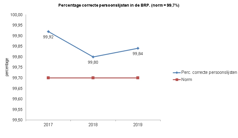 Indicator percentage correcte persoonlijsten in de BRP. Deze toont een lijndiagram van het percentage correcte persoonslijsten in de BRP. De norm is 99,7%. De score in 2017 was 99,92%, in 2018 99,80% en in 2019 99,84%.
