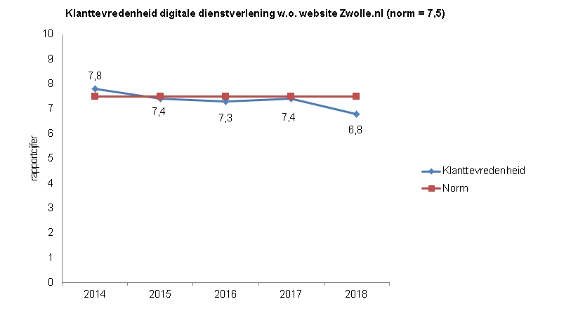 Indicator klanttevredenheid digitale kanaal. Deze toont een lijndiagram met de klanttevredenheid digitale dienstverlening op website Zwolle.nl als rapportcijfer. De norm is 7,5. In 2014 was de score 7,8, in 2015 7,4, in 2016 7,3, in 2017 7,4 en in 2018 6,8.