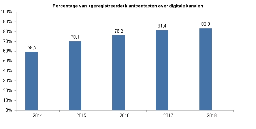 Indicator gebruik digitale kanalen. Deze toont een staafdiagram met het % van (geregistreerde) klantcontacten over digitale kanalen. In 2014 was de score 59,5, in 2015 70,1, in 2016 76,2, in 2017 81,4 en in 2018 83,3.