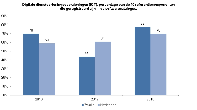 Indicator digitale dienstverleningsvoorzieningen (ICT). Deze toont een staafdiagram van het % van de 10 referentiecomponenten die geregistreerd zijn in de softwarecatalogus van Zwolle en Nederland. Voor Zwolle was de score in 2016 70, in 2017 44 en in 2018 78. Voor Nederland was de score in 2016 59, in 2017 61 en in 2018 70.
