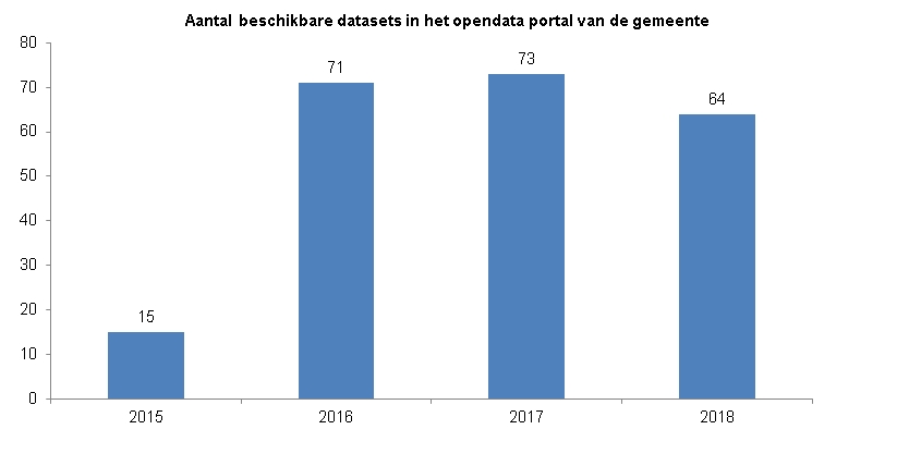Indicator aantal datasets. Deze toont een staafdiagram van het aantal beschikbare datasets in het opendata portal van de gemeente. In 2015 was het aantal 15, in 2016 71, in 2017 73 en in 2018 64.