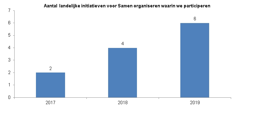 Indicator Samen organiseren. De toont een staafdiagram met het aantal landelijke initiatieven voor Samen Organiseren waarin Zwolle participeert. In 2017 waren dit er 2, in 2018 4 en in 2019 6.
