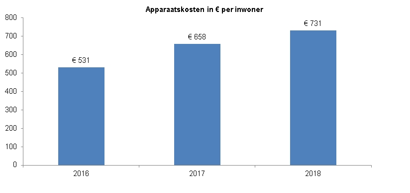 Indicator apparaatskosten. Deze toont een staafdiagram met de apparaatskosten per inwoner. In 2016 was dit € 531, in 2017 € 658 en in 2018 € 731.